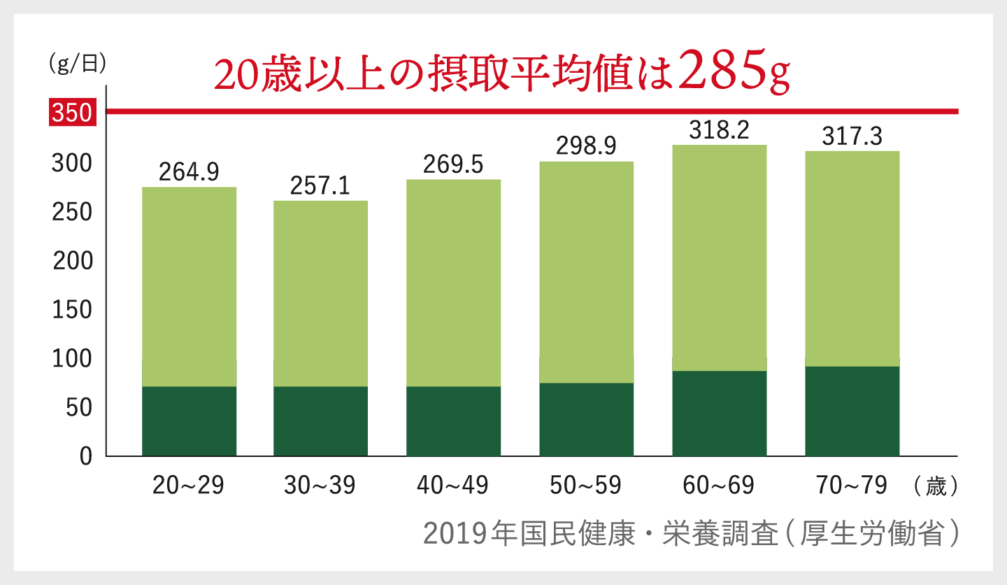 厚生労働省が推奨する 1日の野菜の摂取量は