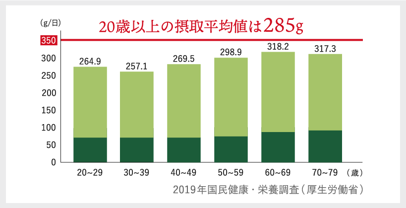 厚生労働省が推奨する 1日の野菜の摂取量は