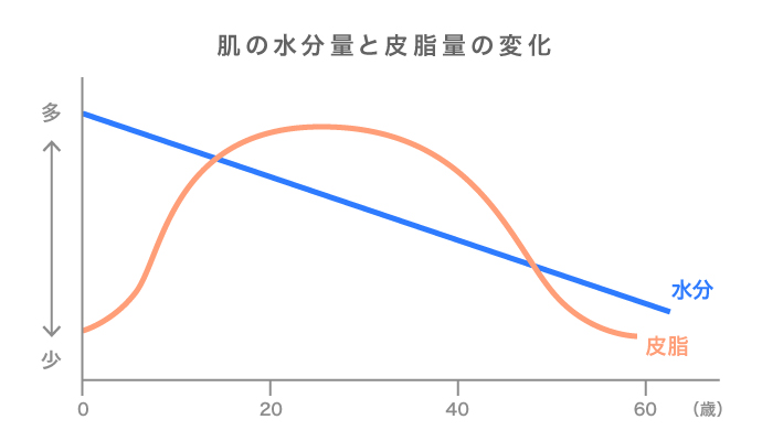 年齢ごとの肌の水分量と皮脂量の変化