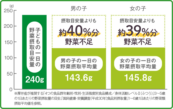 子どもの1日の野菜摂取目安量240gと男の子・女の子別1日の野菜摂取平均量