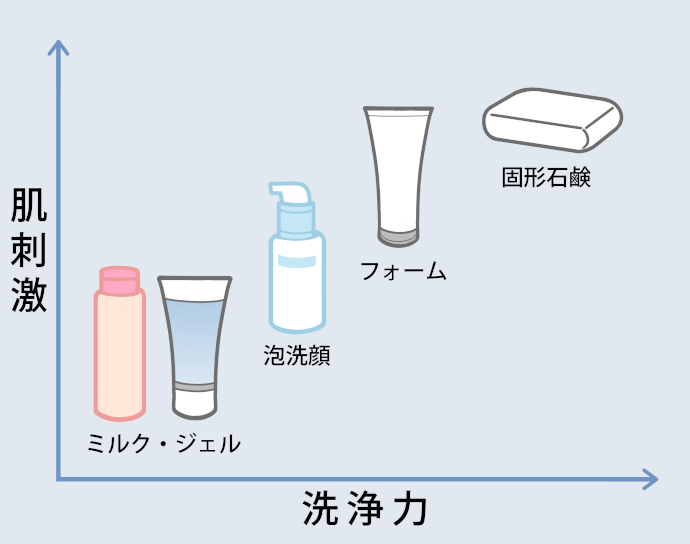【種類別】洗顔料の洗浄力と肌刺激イメージのグラフ