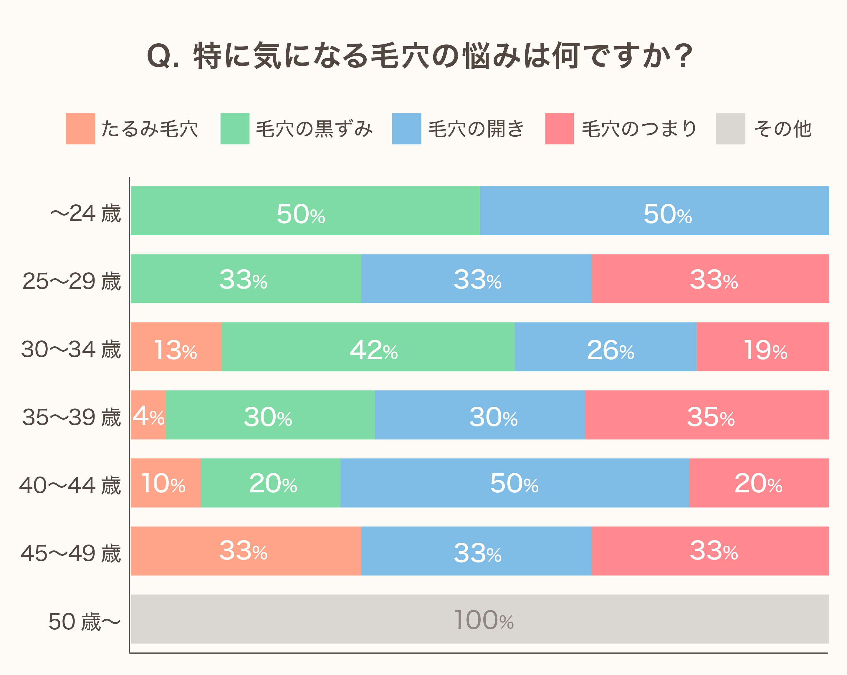 Q. 特に気になる毛穴の悩みはなんですか?(N&O Lifeが実施した美容に関するWebアンケート)
