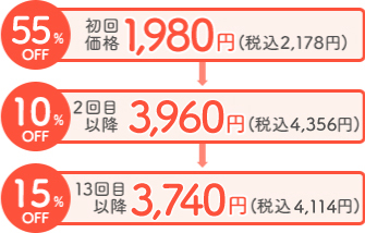 定期購入の割引フロー
