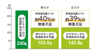 3~5歳の1日あたりの野菜摂取量の比較グラフ