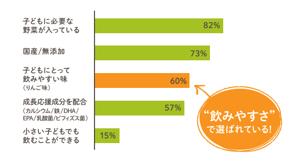 子どもに必要な野菜が入っている82% 国産/無添加73% 子どもにとって飲みやすい味(りんご味)60% 成長応援成分を配合(カルシウム/鉄/DHA/EPA/乳酸菌/ビフィズス菌)57% 小さい子どもでも飲むことができる15% “飲みやすさ”で選ばれている!