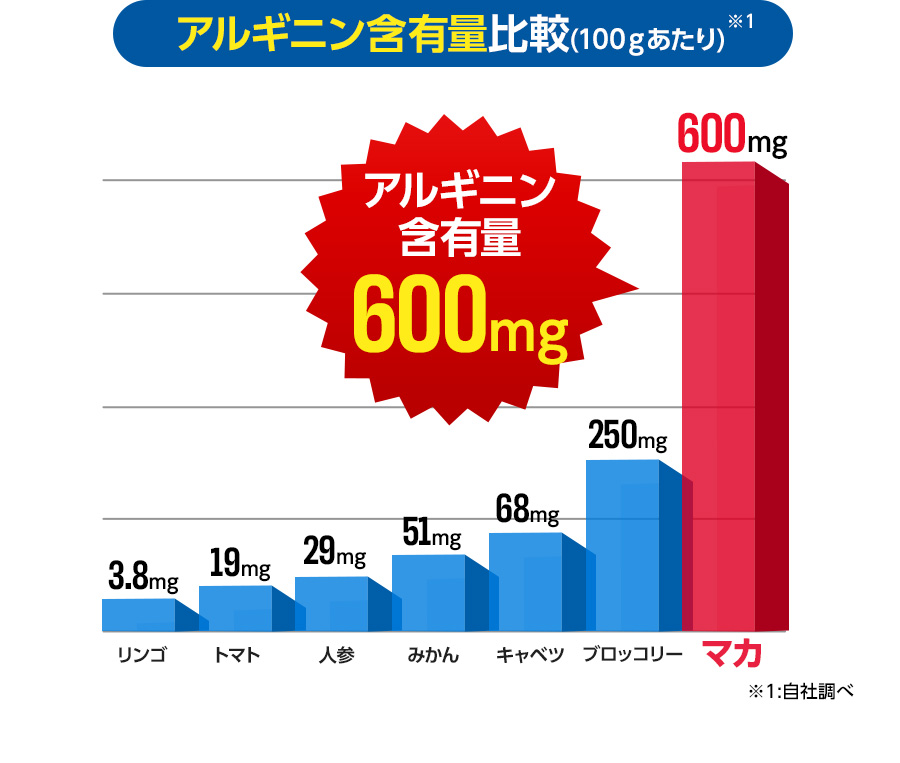 アルギニン含有量比較