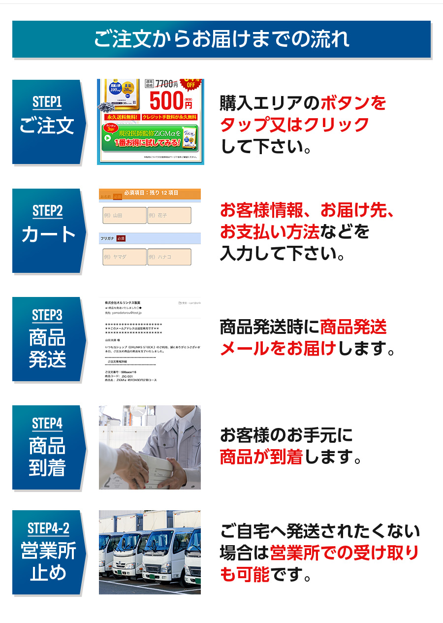 ご注文からお届けまでの流れ