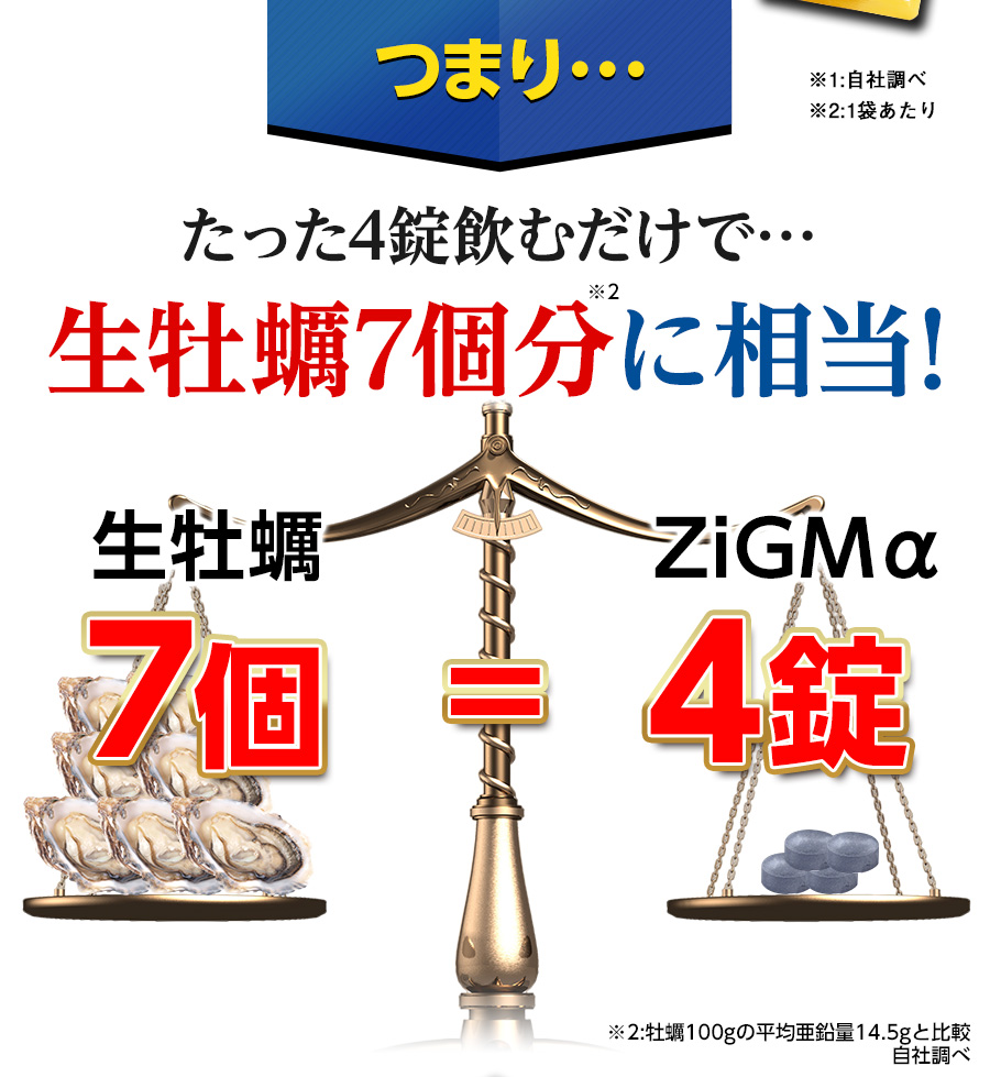 たった4錠飲むだけで生牡蠣7個分
