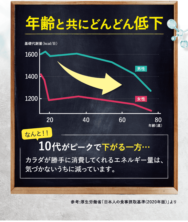 年齢と共にどんどん低下