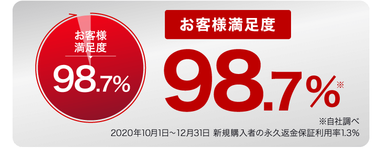 お客様満足度98.7%