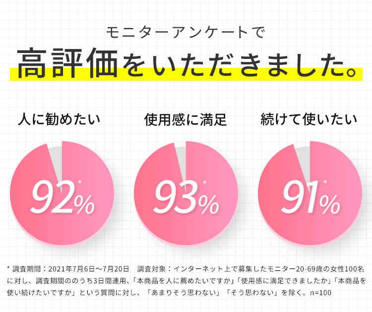モニターアンケートで高評価をいただきました。