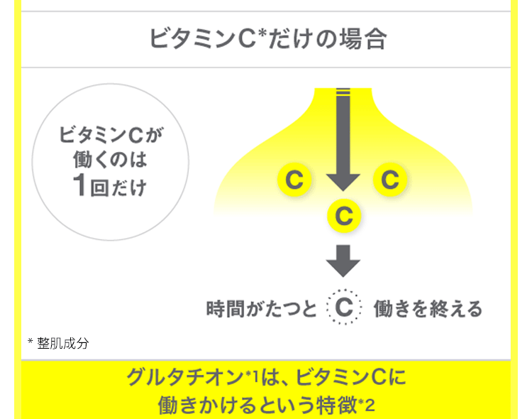 ビタミンCだけの場合 グルタチオンはビタミンCに働きかけるという特徴