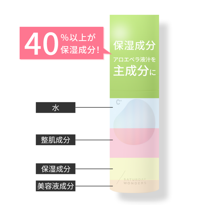 保湿成分アロエベラ液汁を主成分に40%以上!