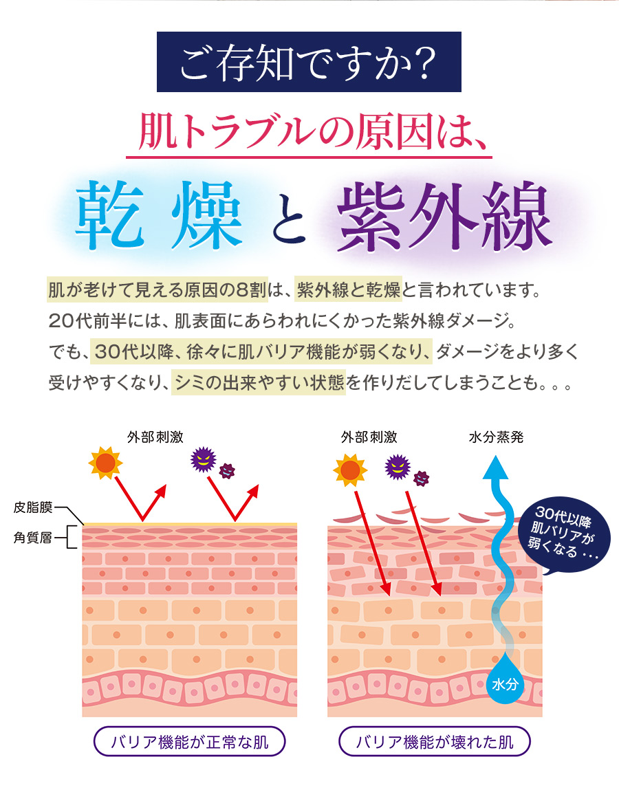 肌トラブルの原因は乾燥と紫外線