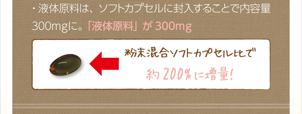 液体原料は、ソフトカプセルに封入することで内容量300mgに。「液体原料」が300mg。粉末混合ソフトカプセル比で約200%に増量!