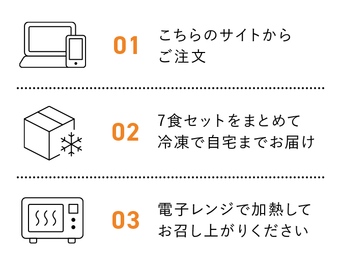 Mealsをはじめる手順