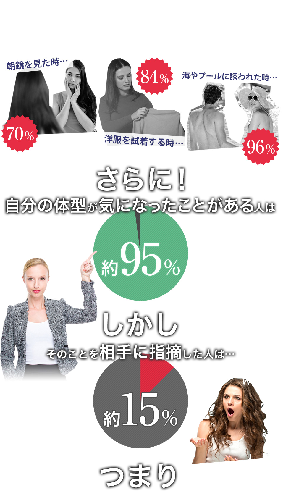 自分の体型が気になったことがある人は95%しかしそれを相手に指摘した人は15%