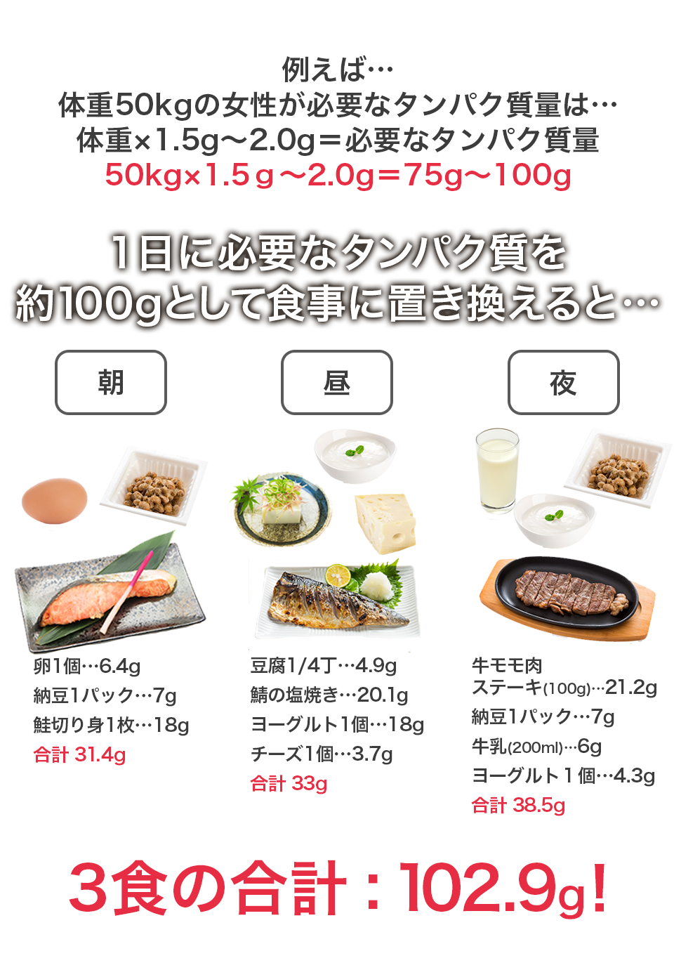 1日に必要なタンパク質を約100gとして食事に置き換えると3食の合計102.9g