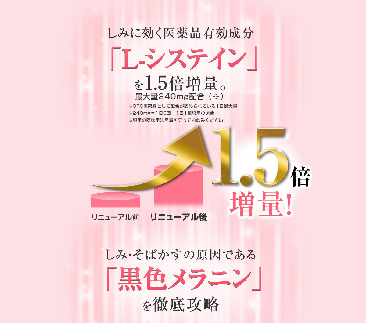 しみに効く医薬品有効成分「L-システイン」を1.5倍増量。※承認基準値の最大量240mgを配合。