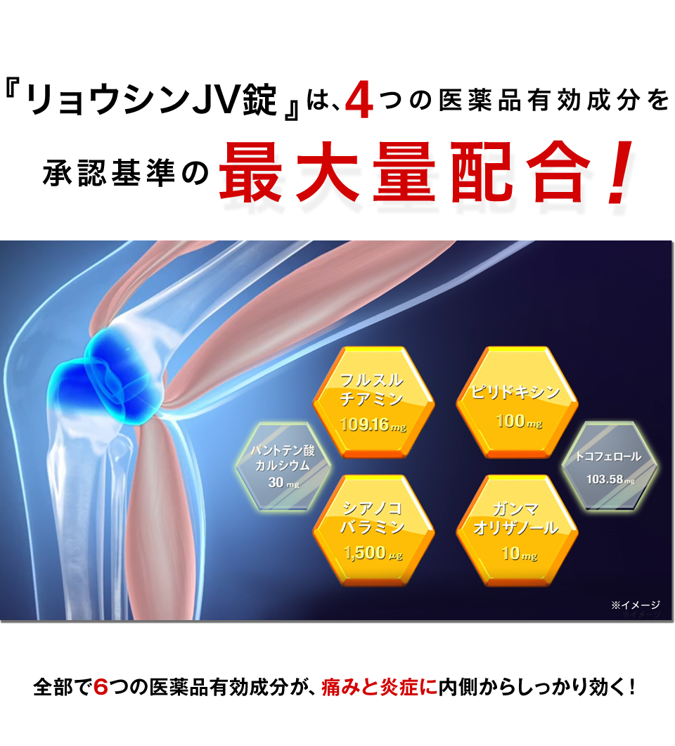 『リョウシンJV錠』は4つの医薬品有効成分を承認基準の最大量配合!全部で6つの医薬品有効成分が、痛みと炎症に内側からしっかり効く!