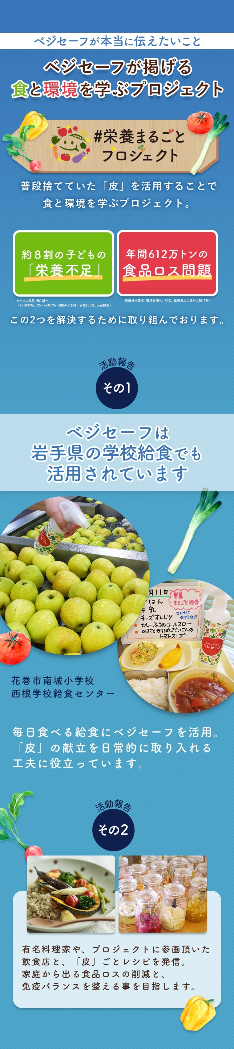 ベジセーフが本当に伝えたいこと ベジセーフが掲げる食と環境を学ぶプロジェクト 栄養まるごとプロジェクト 普段捨てていた「皮」を活用することで食と環境を学ぶプロジェクト。 約8割の子どもの「栄養不足」年間612万トンの食品ロス問題 この2つを解決するために取り組んでおります。 ベジセーフは岩手県の学校給食でも活用されています 毎日食べる給食にベジセーフを活用。「皮」の献立を日常的に取り入れる工夫に役立っています。 有名料理家や、プロジェクトに参画頂いた飲食店と、「皮」ごとレシピを発信。家庭から出る食品ロスの削減と、免疫バランスを整える事を目指します。