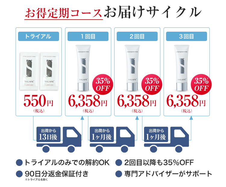 お得定期コースお届けサイクル