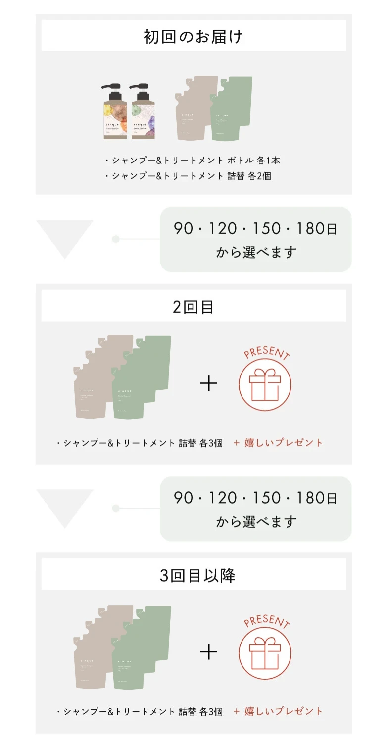初回のお届け「シャンプー&トリートメント ボトル 各1本」「シャンプー&トリートメント 詰替 各2個」→2回目「シャンプー&トリートメント 詰替 各3個+嬉しいプレゼント」→3回目以降「シャンプー&トリートメント 詰替 各3個+嬉しいプレゼント」